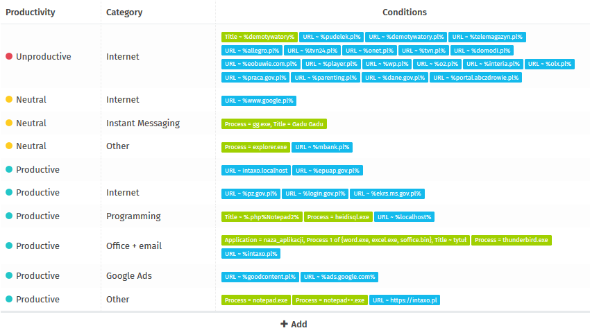 For example, defined productivity conditions