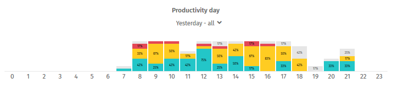 For example, defined productivity conditions